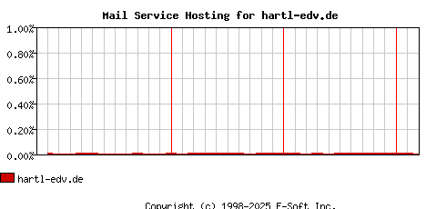 hartl-edv.de MX Hosting Market Share Graph