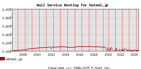 heteml.jp MX Hosting Market Share Graph