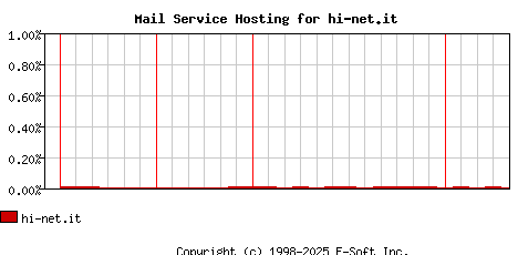 hi-net.it MX Hosting Market Share Graph