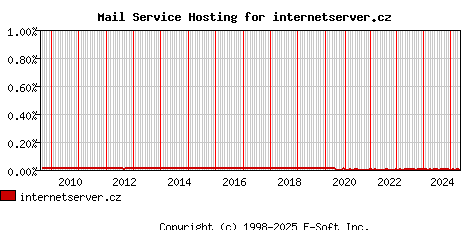 internetserver.cz MX Hosting Market Share Graph