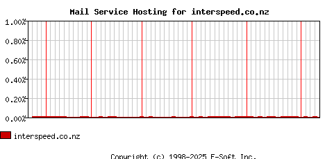 interspeed.co.nz MX Hosting Market Share Graph