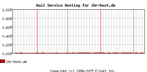 ihr-host.de MX Hosting Market Share Graph