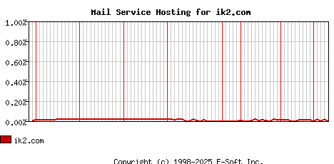 ik2.com MX Hosting Market Share Graph