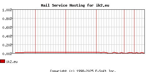 ik2.eu MX Hosting Market Share Graph