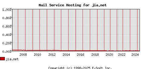 jia.net MX Hosting Market Share Graph