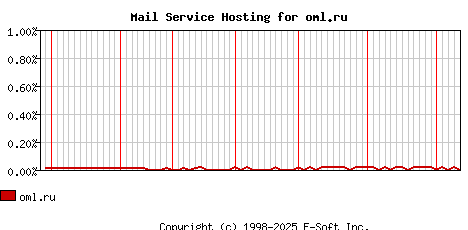 oml.ru MX Hosting Market Share Graph