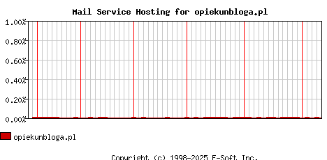 opiekunbloga.pl MX Hosting Market Share Graph