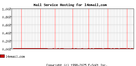 l4email.com MX Hosting Market Share Graph
