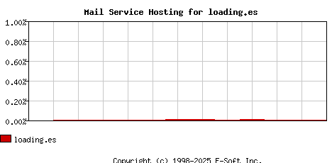 loading.es MX Hosting Market Share Graph