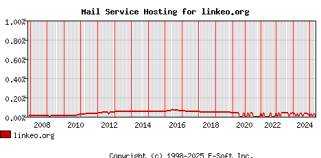 linkeo.org MX Hosting Market Share Graph