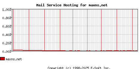 maxns.net MX Hosting Market Share Graph