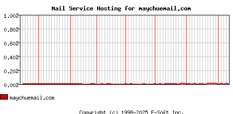 maychuemail.com MX Hosting Market Share Graph