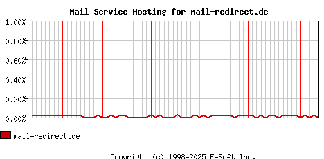 mail-redirect.de MX Hosting Market Share Graph
