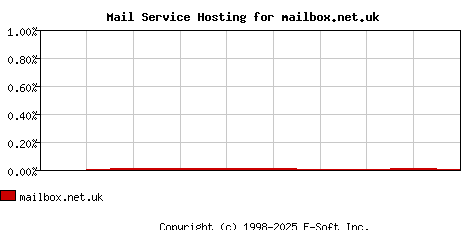 mailbox.net.uk MX Hosting Market Share Graph