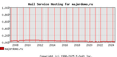 majordomo.ru MX Hosting Market Share Graph