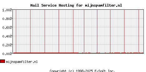mijnspamfilter.nl MX Hosting Market Share Graph