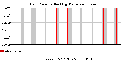 miranus.com MX Hosting Market Share Graph