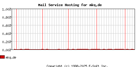 mkq.de MX Hosting Market Share Graph