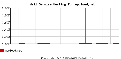 mpcloud.net MX Hosting Market Share Graph