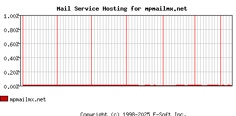 mpmailmx.net MX Hosting Market Share Graph