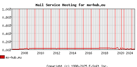 mx-hub.eu MX Hosting Market Share Graph