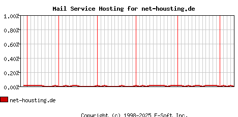 net-housting.de MX Hosting Market Share Graph