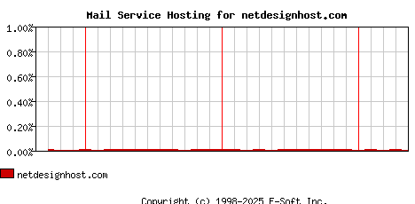 netdesignhost.com MX Hosting Market Share Graph