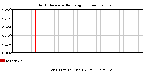 netsor.fi MX Hosting Market Share Graph