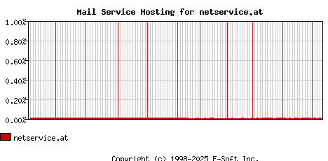 netservice.at MX Hosting Market Share Graph