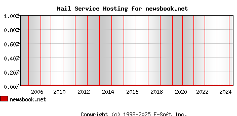 newsbook.net MX Hosting Market Share Graph