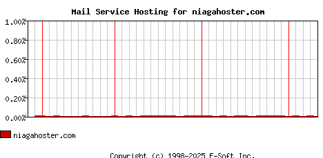 niagahoster.com MX Hosting Market Share Graph