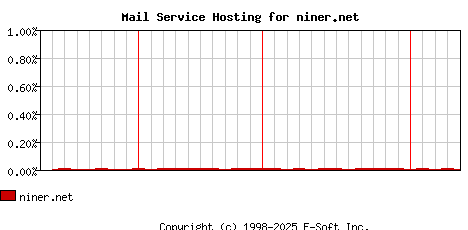 niner.net MX Hosting Market Share Graph