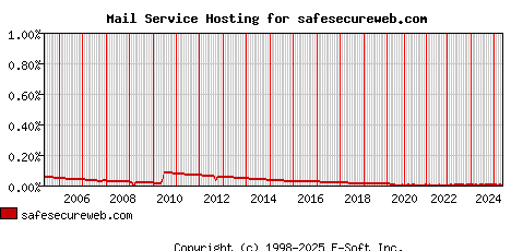safesecureweb.com MX Hosting Market Share Graph