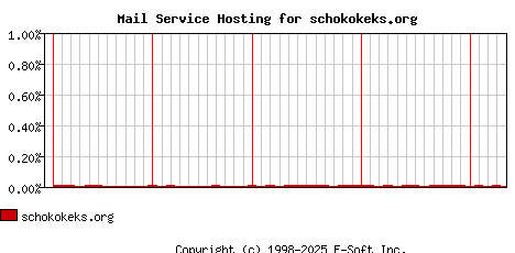 schokokeks.org MX Hosting Market Share Graph