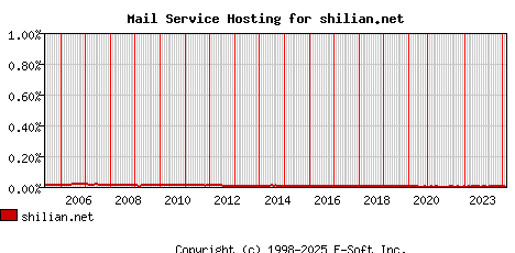 shilian.net MX Hosting Market Share Graph