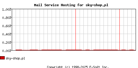 sky-shop.pl MX Hosting Market Share Graph
