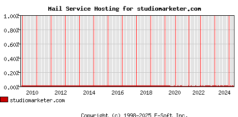 studiomarketer.com MX Hosting Market Share Graph
