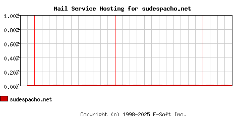 sudespacho.net MX Hosting Market Share Graph