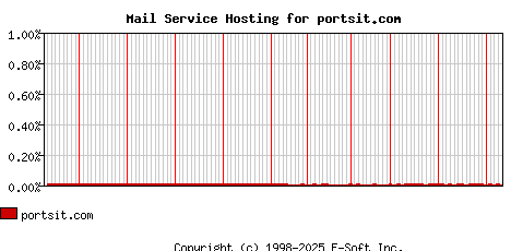 portsit.com MX Hosting Market Share Graph