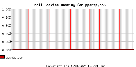 ppsmtp.com MX Hosting Market Share Graph