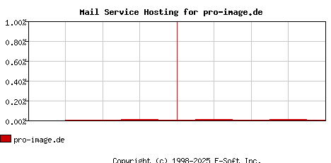 pro-image.de MX Hosting Market Share Graph