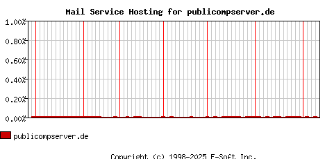 publicompserver.de MX Hosting Market Share Graph