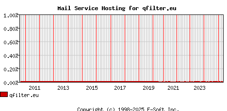 qfilter.eu MX Hosting Market Share Graph