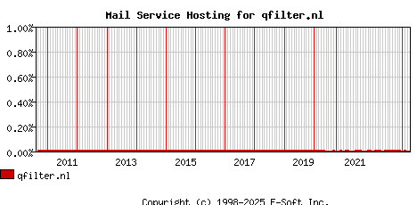 qfilter.nl MX Hosting Market Share Graph