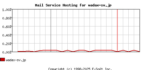 wadax-sv.jp MX Hosting Market Share Graph