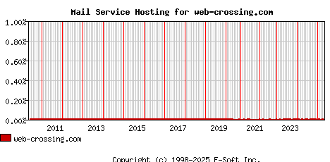 web-crossing.com MX Hosting Market Share Graph
