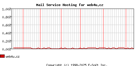 web4u.cz MX Hosting Market Share Graph