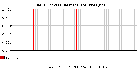 teol.net MX Hosting Market Share Graph