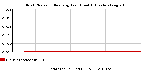 troublefreehosting.nl MX Hosting Market Share Graph