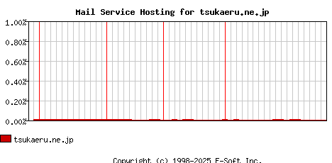 tsukaeru.ne.jp MX Hosting Market Share Graph